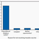 Percentage of US residents with measles who were unvaccinated by reason for not receiving the vaccination (Jan. 1-May 23, 2014)